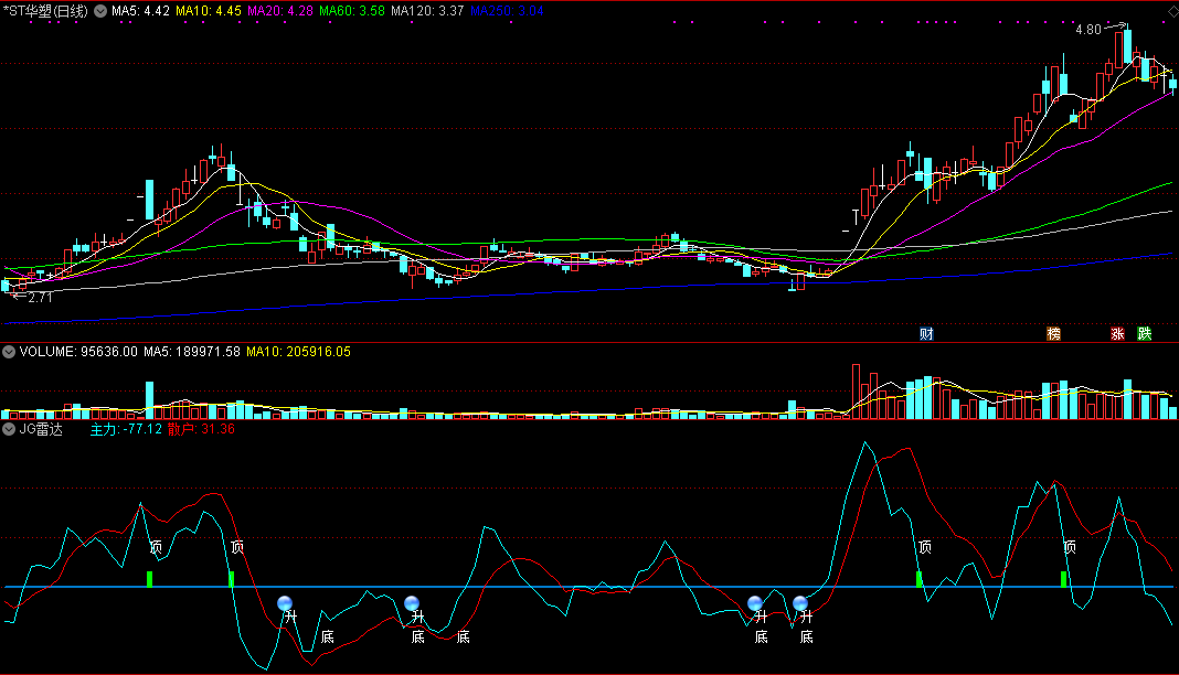 通达信jg雷达副图指标，蓝上穿0轴，底部出现之象！