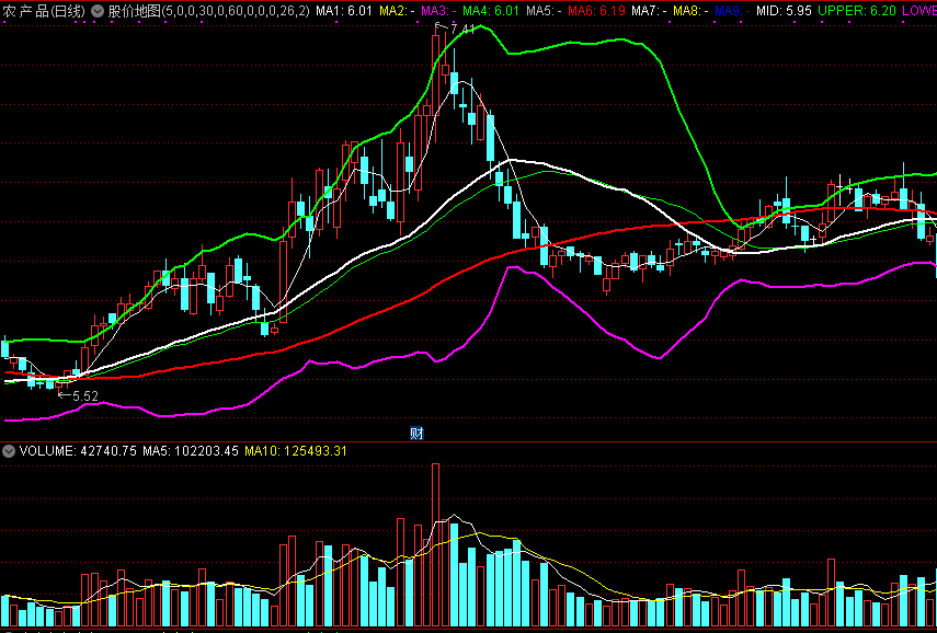 股价地图，布林+均线，年线半年线高亮显示