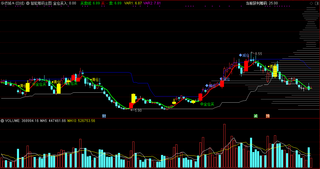 智能筹码主图指标 筹码类指标 通达信 源码 实测图