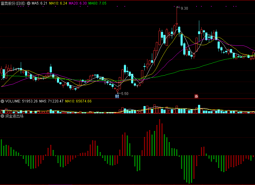 同花顺资金进出场副图指标公式