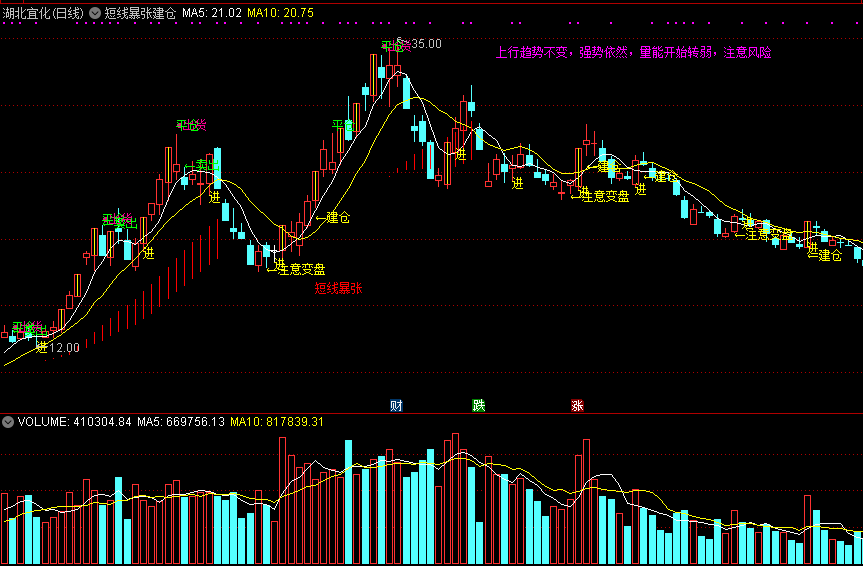 通达信短线暴涨建仓主图指标，找出短线暴涨买入点！