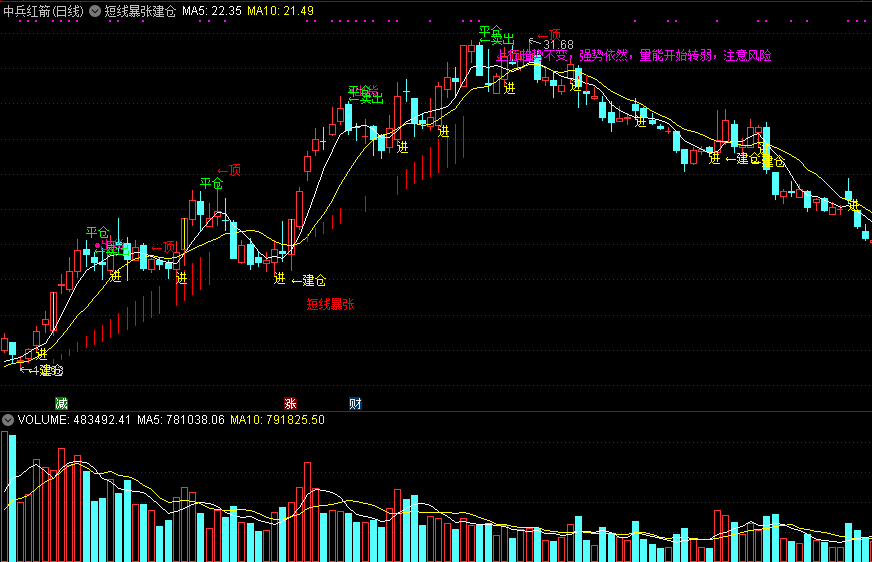 通达信短线暴涨建仓主图指标，找出短线暴涨买入点！