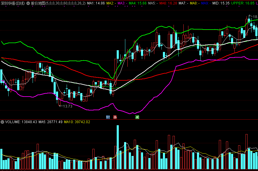 股价地图，布林+均线，年线半年线高亮显示