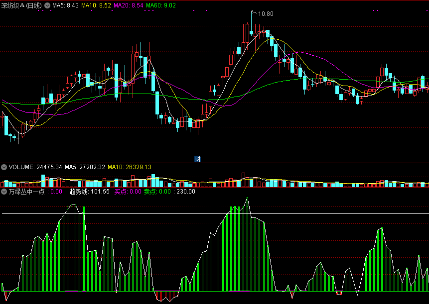 同花顺万绿丛中一点红副图指标公式