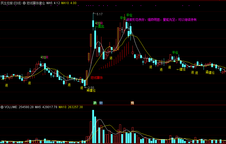 通达信短线暴涨建仓主图指标，找出短线暴涨买入点！