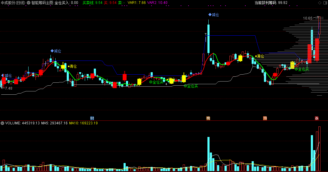 智能筹码主图指标 筹码类指标 通达信 源码 实测图