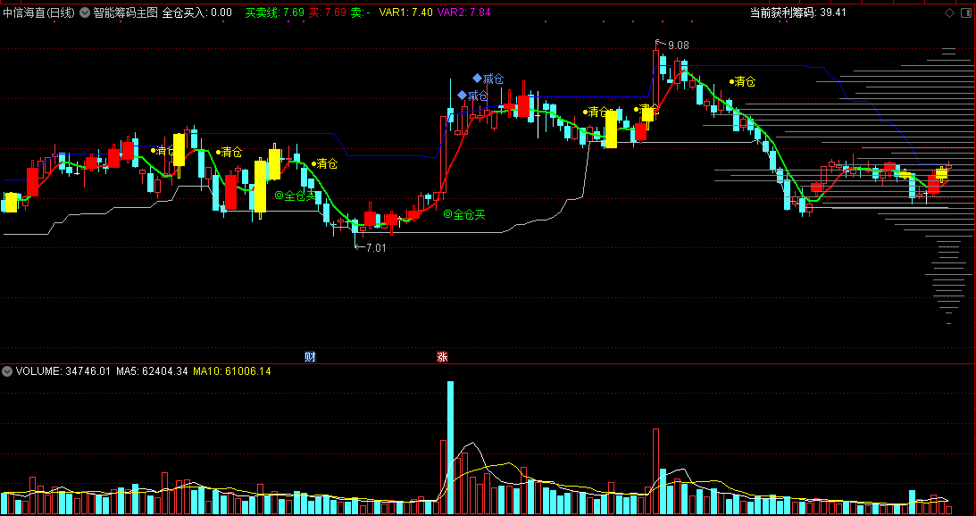 智能筹码主图指标 筹码类指标 通达信 源码 实测图