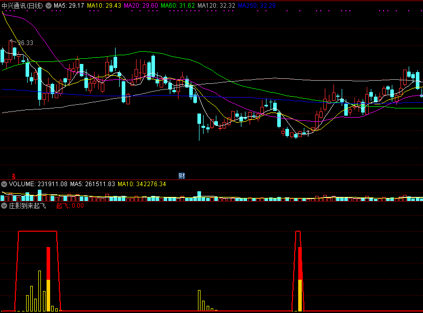 庄影到来起飞副图指标，跟随庄影，买庄股！