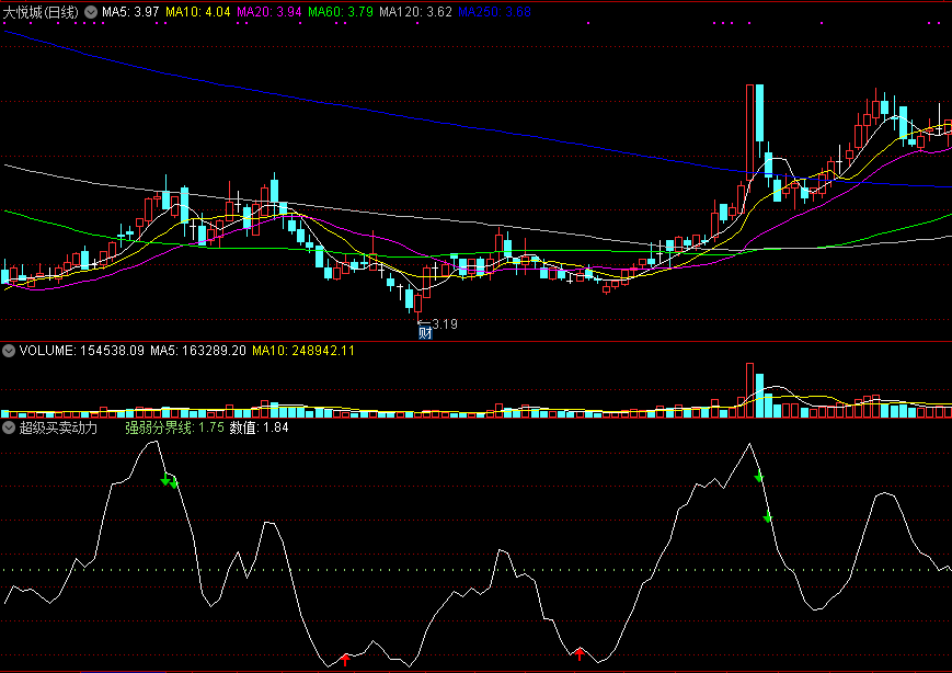 同花顺超级买卖动力副图指标公式