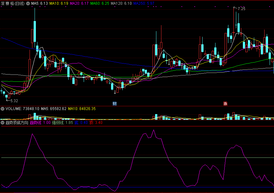 同花顺趋势顶底方向副图指标公式
