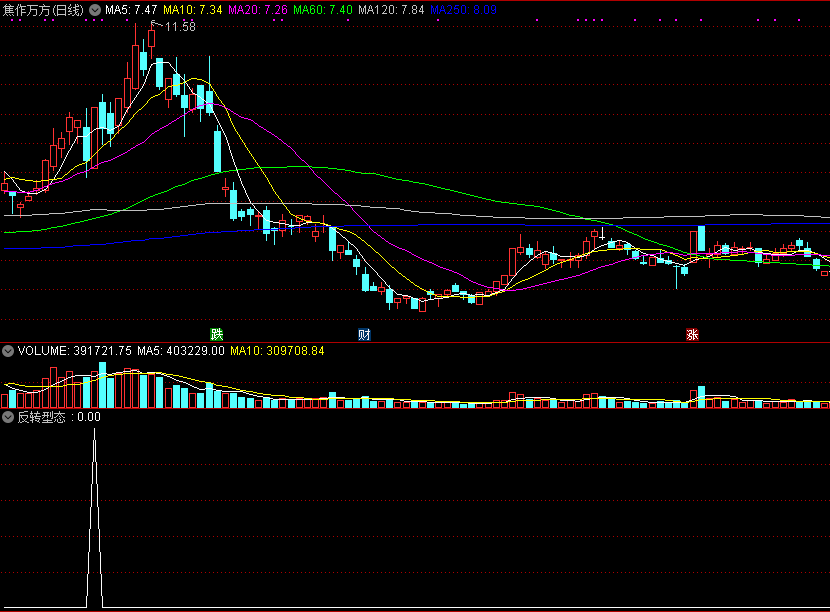 反转型态副图/选股指标，自用很准的选股，解密源码分享！