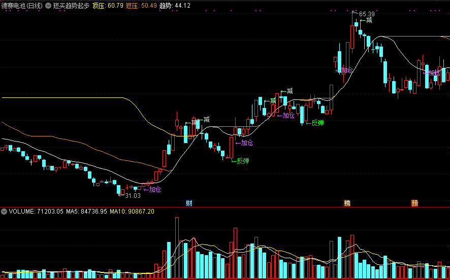 对短线反弹和加仓把握挺准的短买趋势起步主图公式