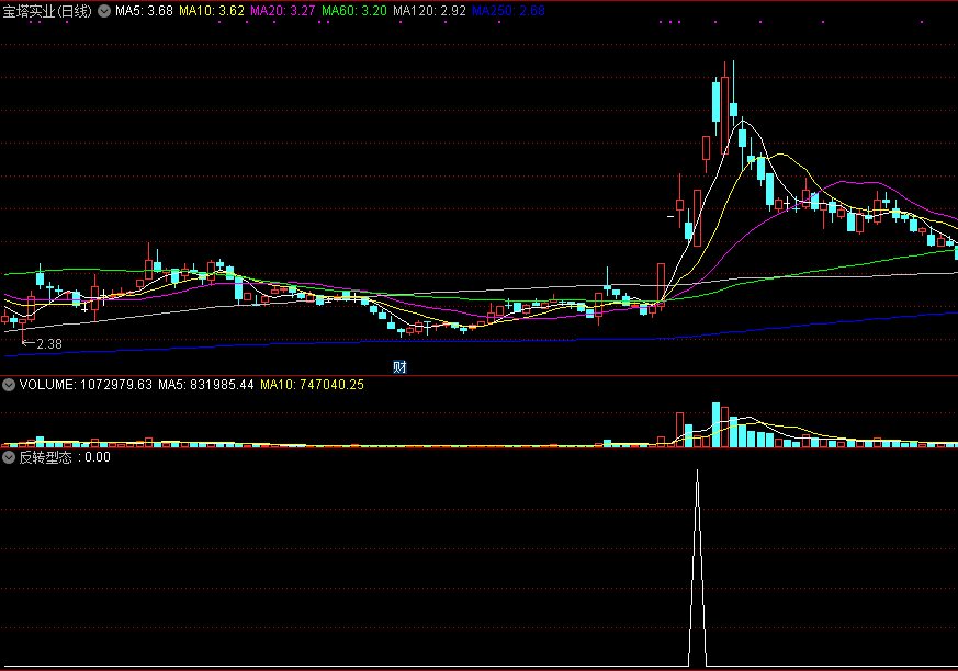 反转型态副图/选股指标，自用很准的选股，解密源码分享！