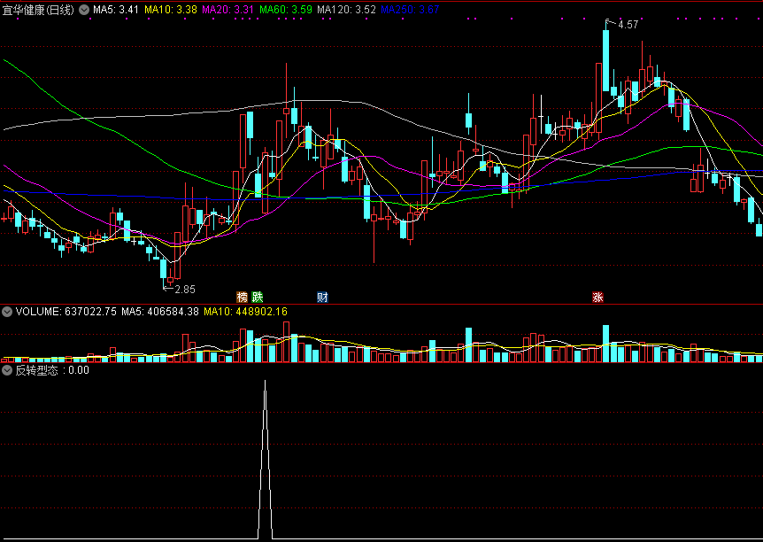 反转型态副图/选股指标，自用很准的选股，解密源码分享！