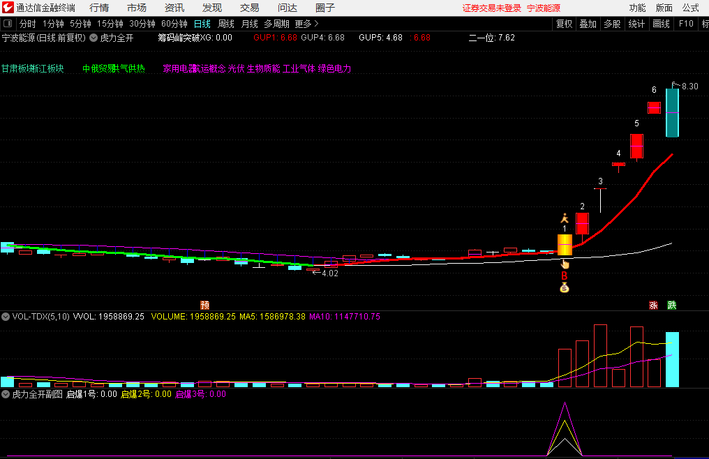 虎力全开主图/副图/原创指标，金钻涨停启爆，关注弱转强、启爆点！
