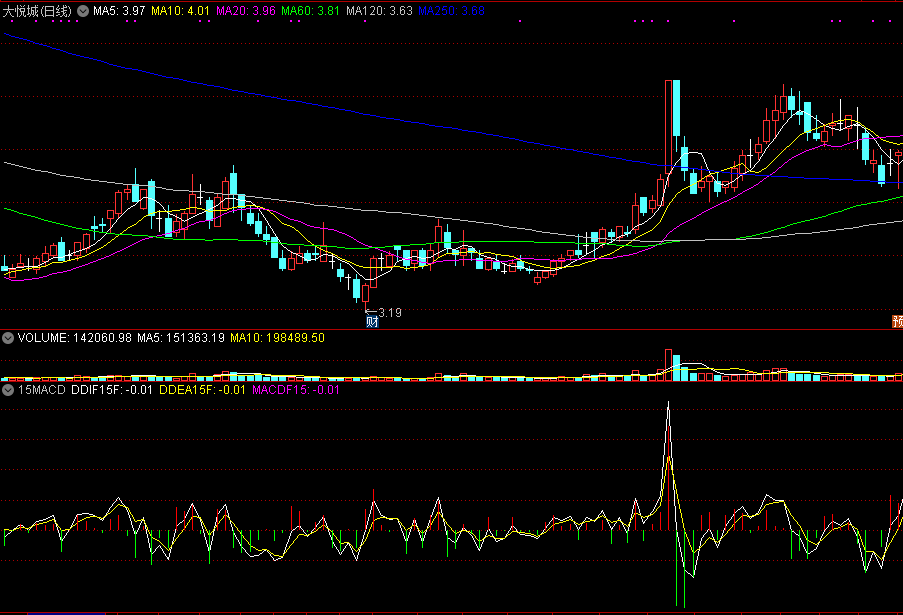 通达信macd在15分钟周期显示日线图副图指标