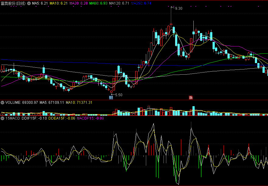通达信macd在15分钟周期显示日线图副图指标