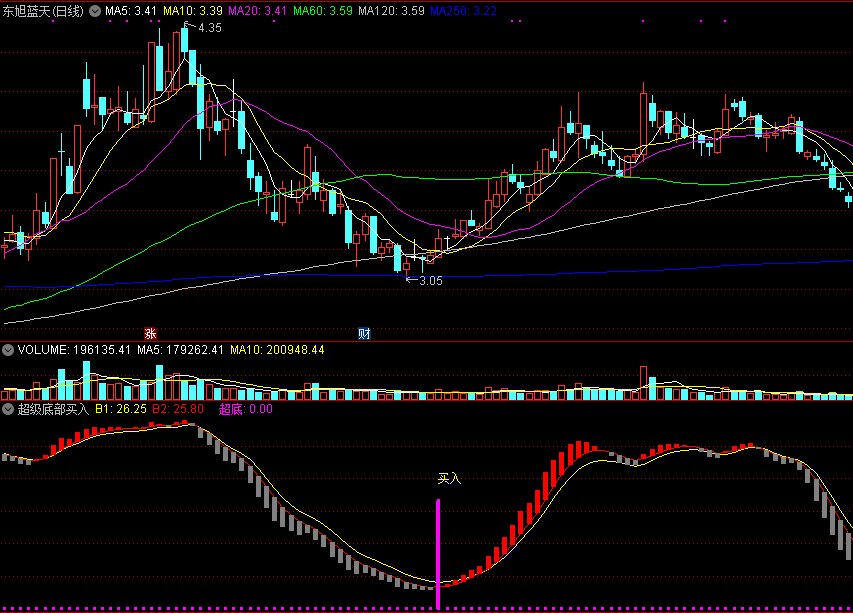 超级底部买入副图指标，超跌到底，坚决买进！