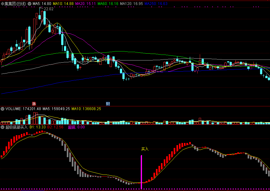 超级底部买入副图指标，超跌到底，坚决买进！