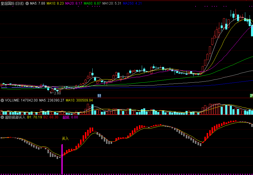 超级底部买入副图指标，超跌到底，坚决买进！