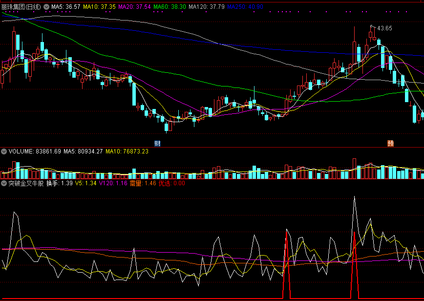 准确判断出每一短线低点位置的突破金叉牛股副图公式