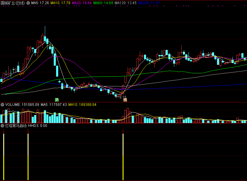 通达信灯塔黑马启动副图指标，只要妖股启动，在首板就捉住它！
