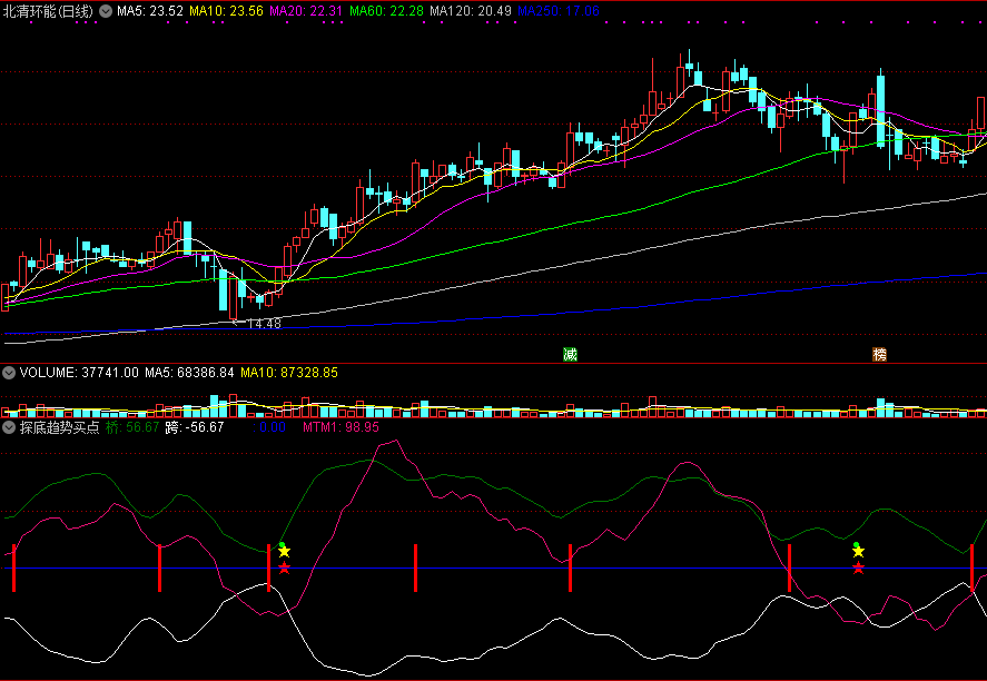 探底趋势买点，两大探底信号，最强底部买点组合！