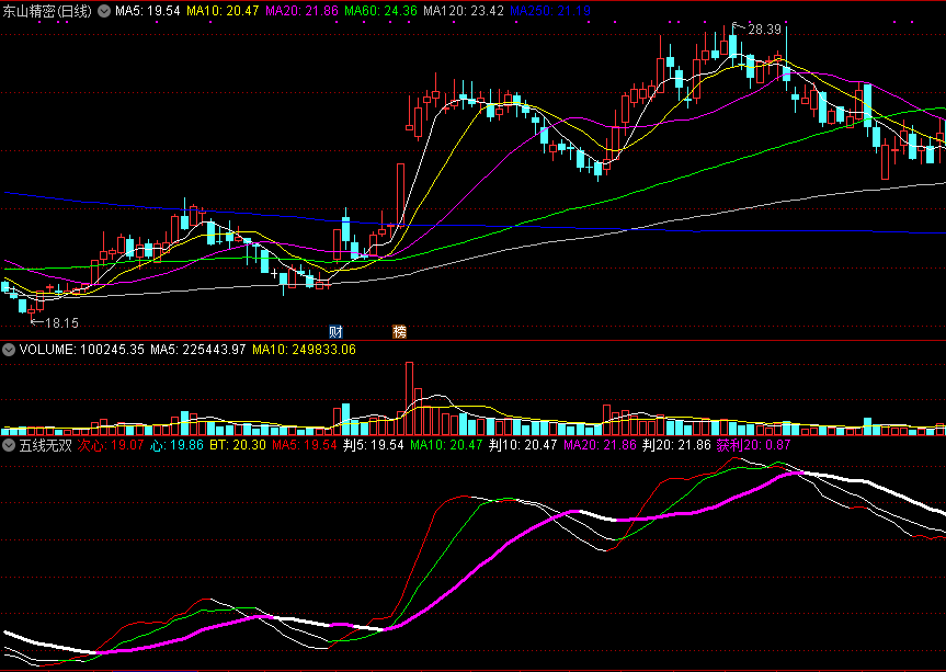 五线无双副图/选股指标 通达信 源码 实测图