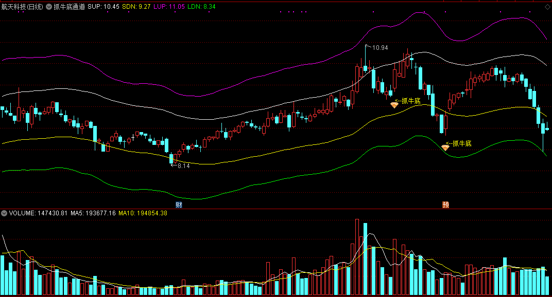 抓牛底通道主图指标，精准抓底，无惧牛熊可稳赢！