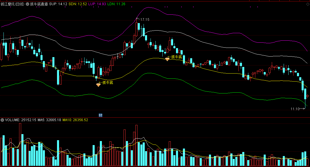 抓牛底通道主图指标，精准抓底，无惧牛熊可稳赢！