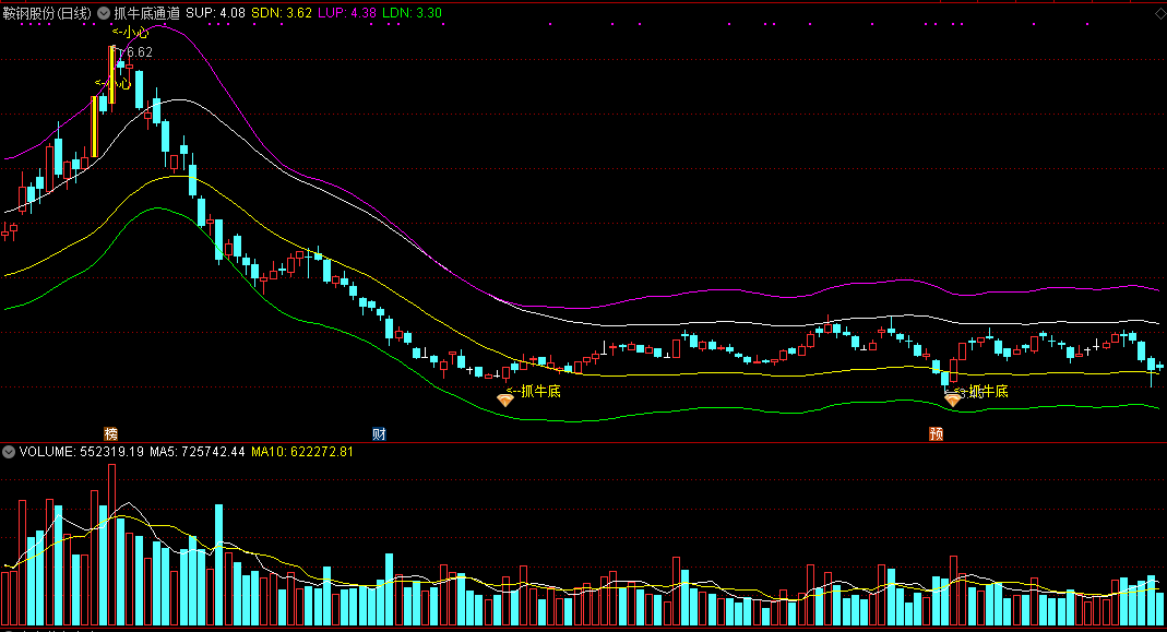 抓牛底通道主图指标，精准抓底，无惧牛熊可稳赢！