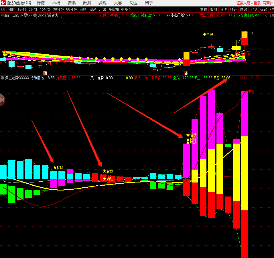 多空趋势抓牛妖，原创媲美金钻指标，潜伏抓牛股妖股，通达信副图+选股