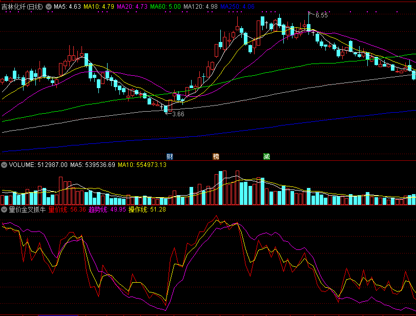 量价金叉抓牛股，趋势之上金叉介入，赚了就跑！