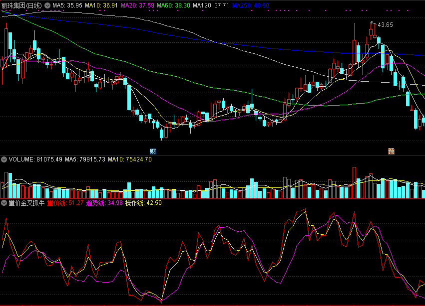 量价金叉抓牛股，趋势之上金叉介入，赚了就跑！