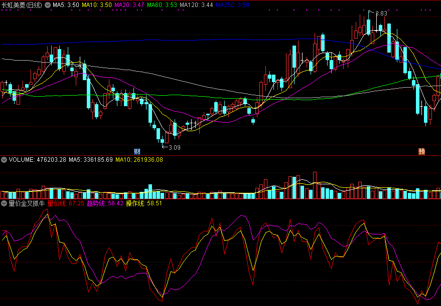 量价金叉抓牛股，趋势之上金叉介入，赚了就跑！