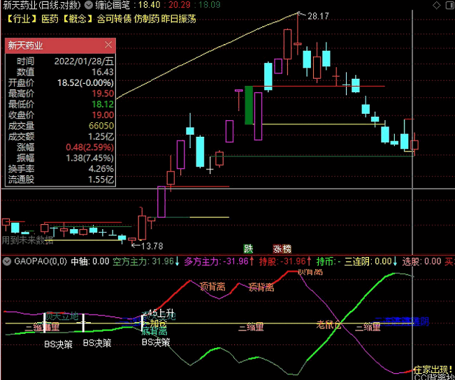 通达信gaopao趋势判断副图指标 源码 实测图
