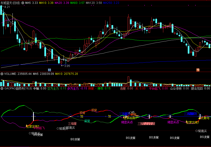 通达信gaopao趋势判断副图指标 源码 实测图