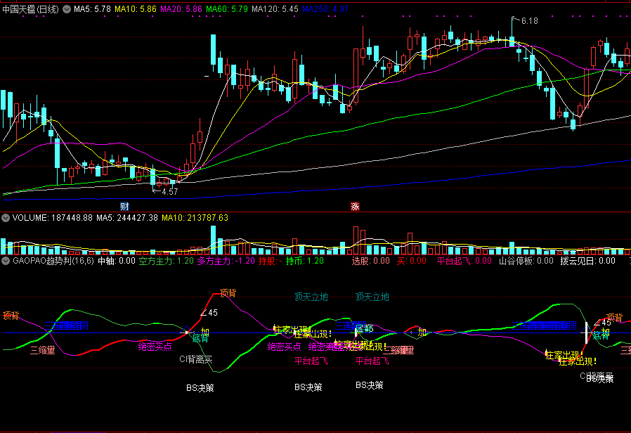 通达信gaopao趋势判断副图指标 源码 实测图