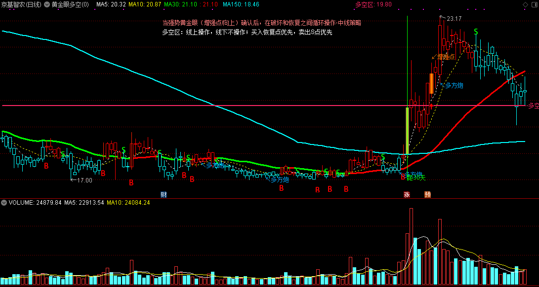 黄金眼多空主图指标，强势向上确认，多空线上操作！