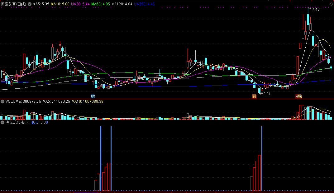 通达信洗盘后起涨点副图指标，买在庄家拉升建仓时的起涨点！