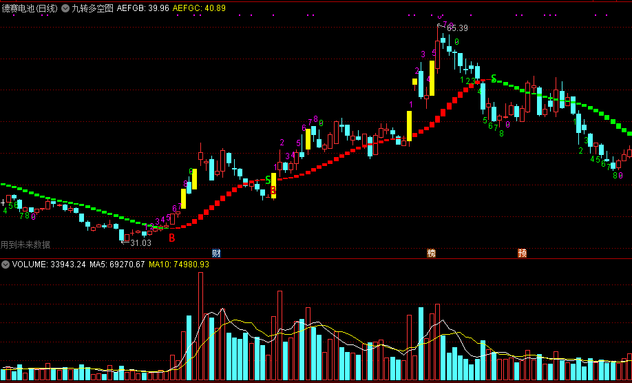 九转多空图，提示多空买卖信号，集合九转序列多空变色bs指标