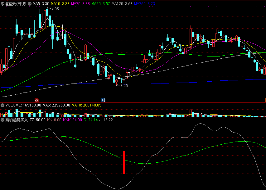 同花顺猎豹趋势买入副图指标公式