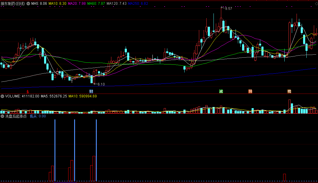 通达信洗盘后起涨点副图指标，买在庄家拉升建仓时的起涨点！