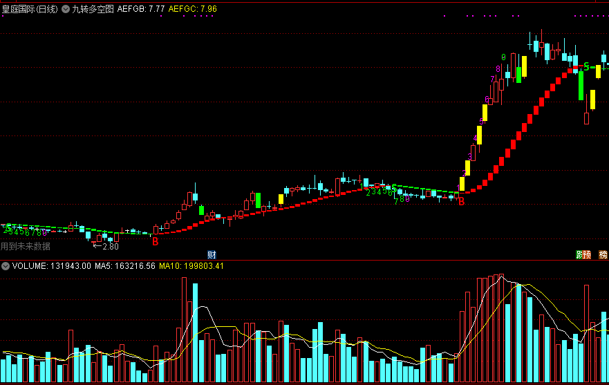 九转多空图，提示多空买卖信号，集合九转序列多空变色bs指标
