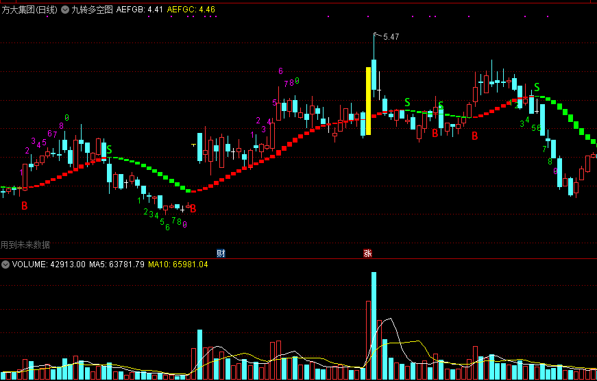 九转多空图，提示多空买卖信号，集合九转序列多空变色bs指标
