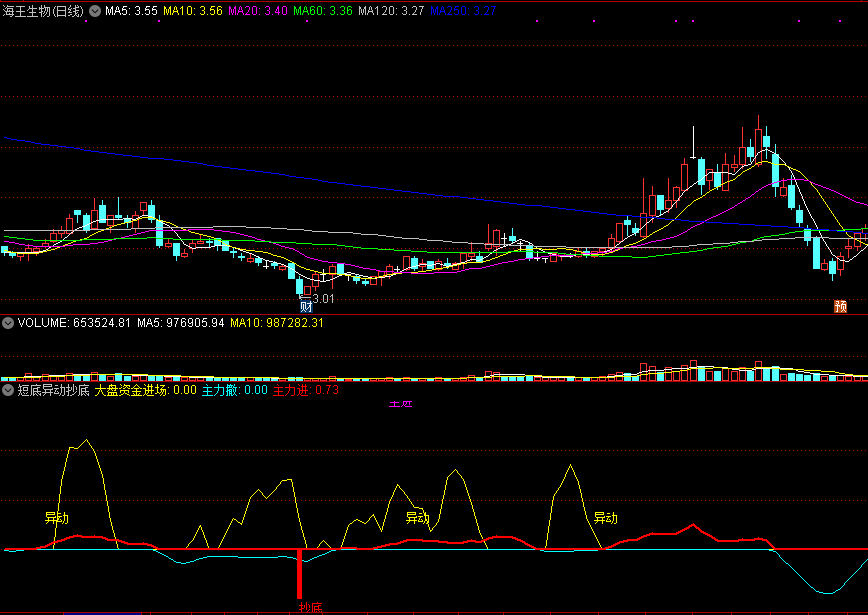 同花顺短底异动抄底副图指标公式