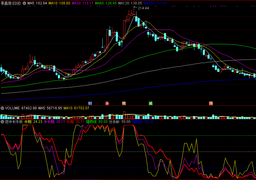 同花顺短中长牛妖副图指标公式