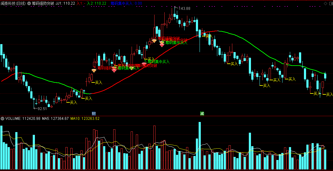 通达信筹码强势突破或者筹码集中买入主图指标