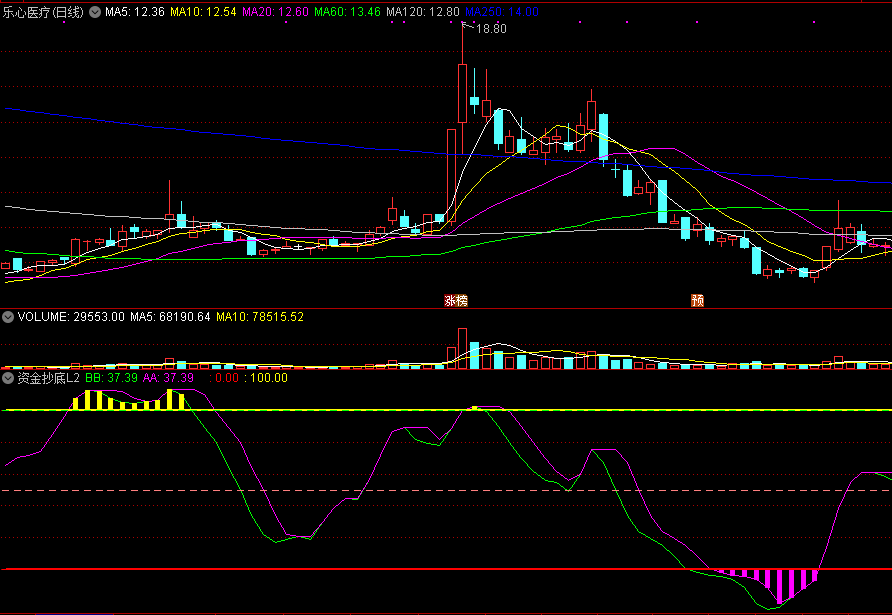 资金抄底l2，底部超卖关注操作机会，区间抄底指标