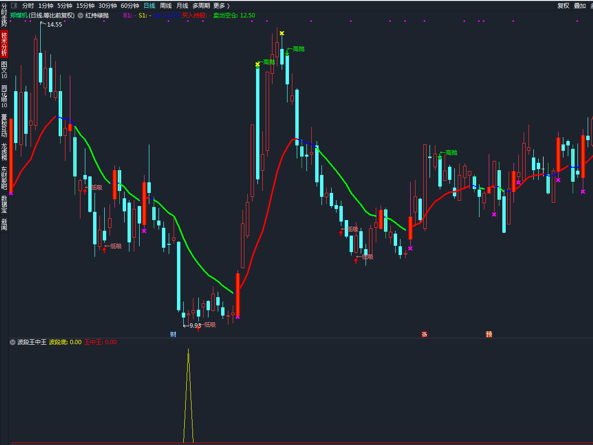 波段王中王，一款评测成功率99%的抄底指标，牛的到底指标，无未来！